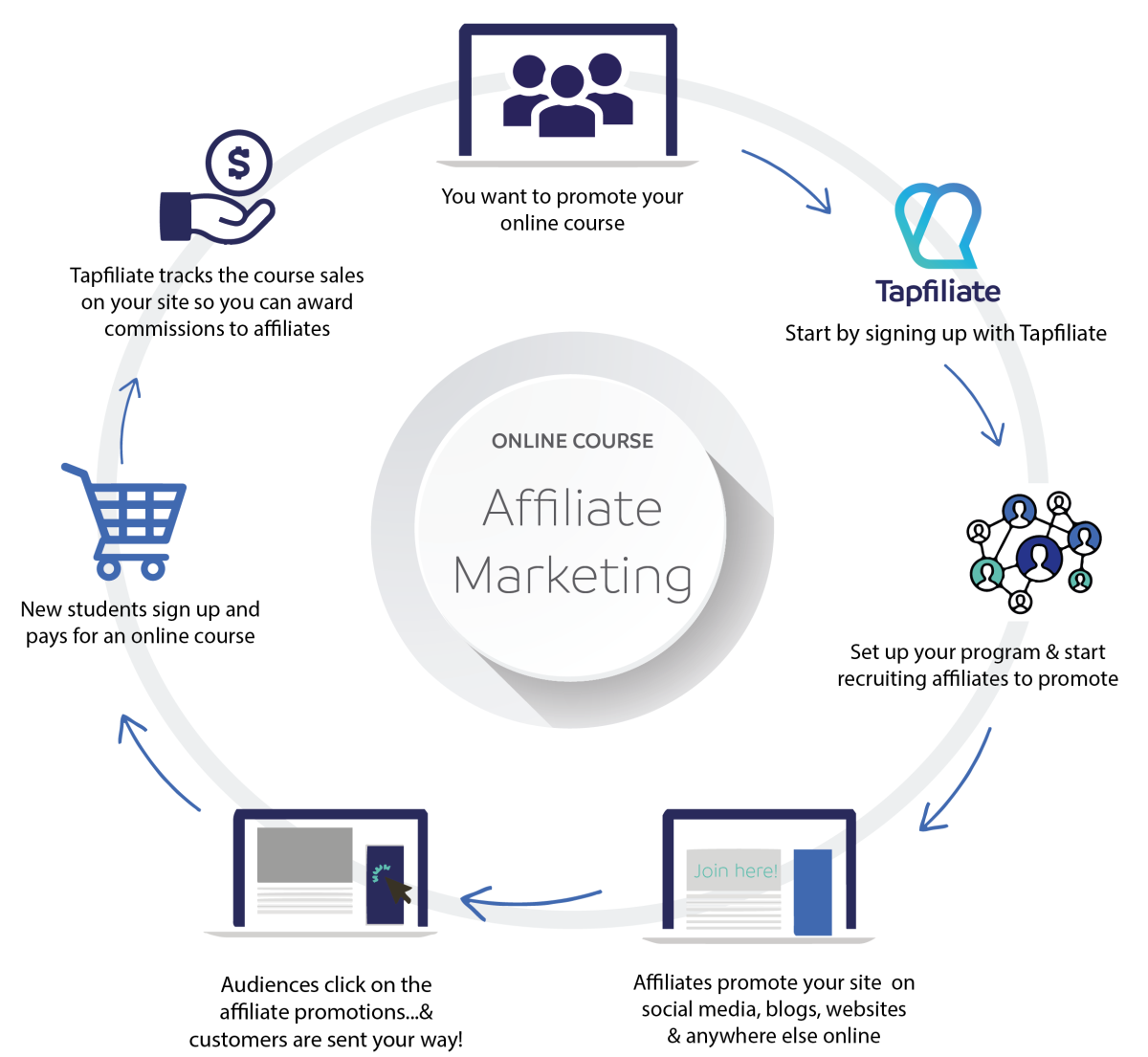 Affiliate Marketing Course